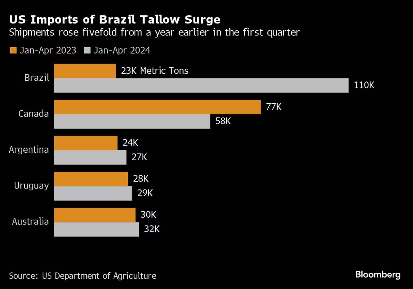 Brasil eleva exportações para os EUA de insumo para biocombustíveis