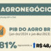 Desempenho do 4º trimestre reverte tendência de queda anual, e PIB do agronegócio avança 1,81% em 2024
